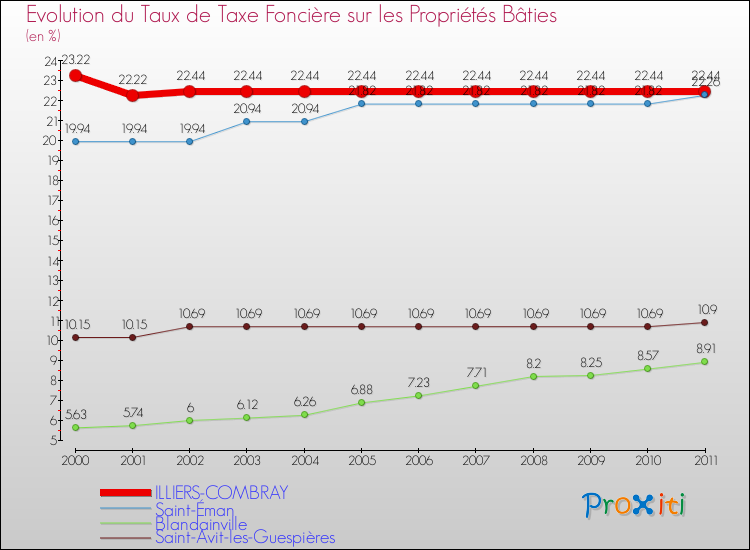 Evolution du taux de la taxe foncière sur le bati pour ILLIERS-COMBRAY et les communes proches Comparaison des taux de taxe foncière sur le bati pour ILLIERS-COMBRAY et les communes voisines