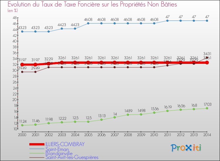 Evolution du taux de la taxe foncière sur les immeubles et terrains non batis pour ILLIERS-COMBRAY et les communes proches de 2000 à 2014 Comparaison des taux de la taxe foncière sur les immeubles et terrains non batis pour ILLIERS-COMBRAY et les communes voisines de 2000 à 2014