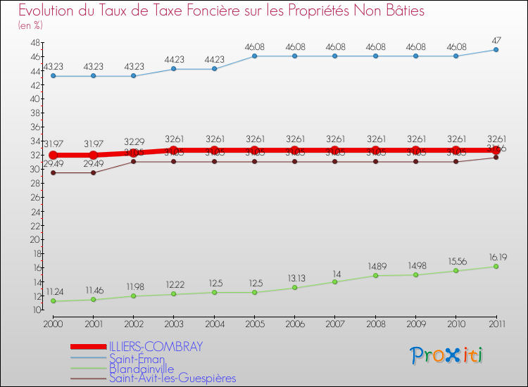 Evolution du taux de la taxe foncière sur les immeubles et terrains non batis pour ILLIERS-COMBRAY et les communes proches Comparaison des taux de la taxe foncière sur les immeubles et terrains non batis pour ILLIERS-COMBRAY et les communes voisines