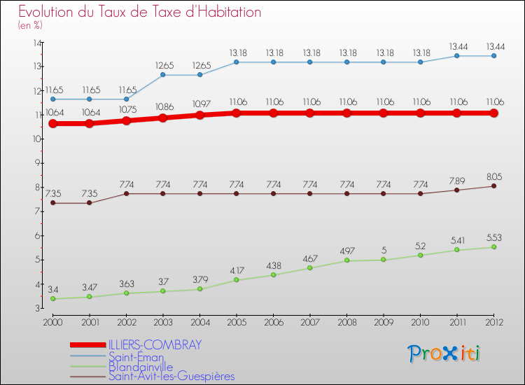 Evolution du taux de la taxe d'habitation pour ILLIERS-COMBRAY et les communes proches Comparaison des taux de la taxe d'habitation pour ILLIERS-COMBRAY et les communes voisines