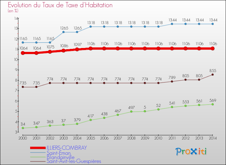 Evolution du taux de la taxe d'habitation pour ILLIERS-COMBRAY et les communes proches de 2000 à 2014 Comparaison des taux de la taxe d'habitation pour ILLIERS-COMBRAY et les communes voisines de 2000 à 2014
