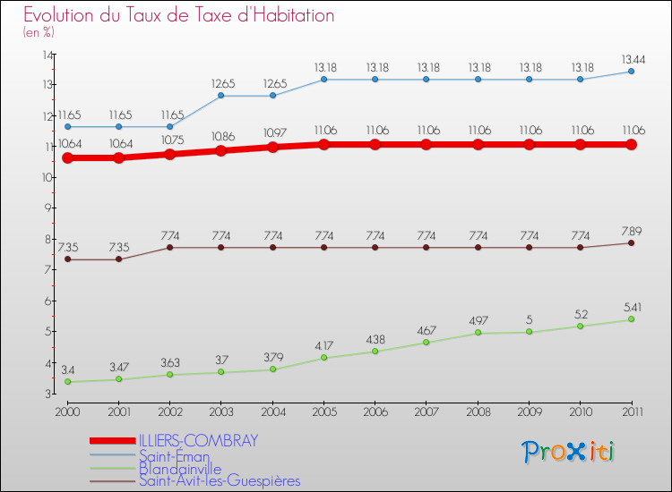 Evolution du taux de la taxe d'habitation pour ILLIERS-COMBRAY et les communes proches Comparaison des taux de la taxe d'habitation pour ILLIERS-COMBRAY et les communes voisines