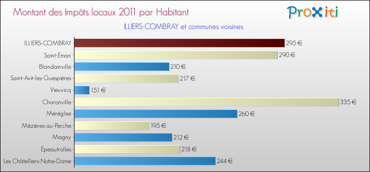 Montant des impôts locaux par Habitant pour ILLIERS-COMBRAY et les communes proches Comparaison des impôts locaux par habitant pour ILLIERS-COMBRAY et les communes voisines