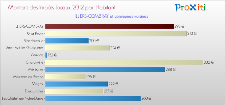 Montant des impôts locaux par Habitant pour ILLIERS-COMBRAY et les communes proches Comparaison des impôts locaux par habitant pour ILLIERS-COMBRAY et les communes voisines