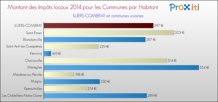 Montant des impôts locaux par Habitant pour ILLIERS-COMBRAY et les communes proches en 2014 Comparaison des impôts locaux par habitant pour ILLIERS-COMBRAY et les communes voisines en 2014