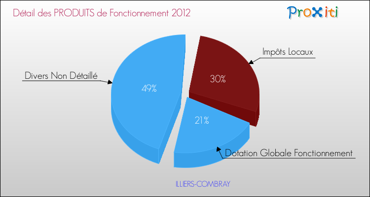 Décomposition du Budget de Fonctionnement 2012 de la commune de ILLIERS-COMBRAY Budget de Fonctionnement 2012 pour la commune de ILLIERS-COMBRAY
