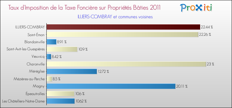 Taux d'imposition de la taxe foncière sur le bati 2011 pour ILLIERS-COMBRAY et les communes proches Comparaison des taux d'imposition de la taxe foncière sur le bati 2011 pour ILLIERS-COMBRAY et les communes voisines