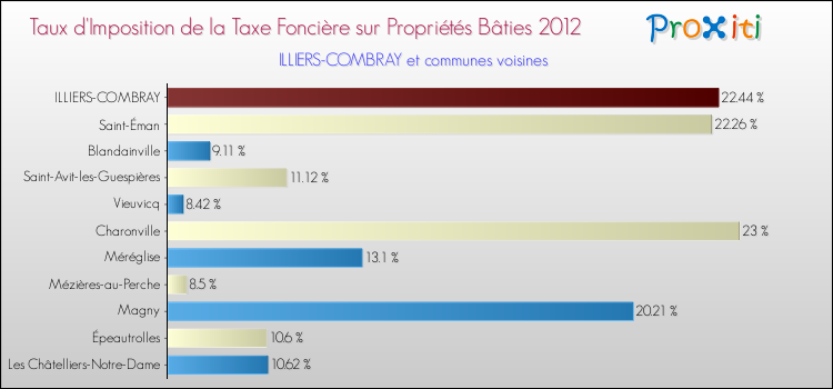 Taux d'imposition de la taxe foncière sur le bati 2012 pour ILLIERS-COMBRAY et les communes proches Comparaison des taux d'imposition de la taxe foncière sur le bati 2012 pour ILLIERS-COMBRAY et les communes voisines