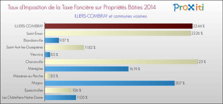 Taux d'imposition de la taxe foncière sur le bati 2014 pour ILLIERS-COMBRAY et les communes proches Comparaison des taux d'imposition de la taxe foncière sur le bati 2014 pour ILLIERS-COMBRAY et les communes voisines