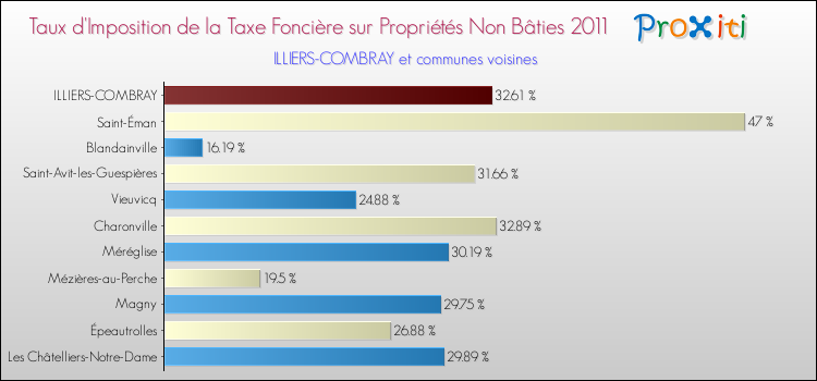 Taux d'imposition de la taxe foncière sur les immeubles et terrains non batis 2011 pour ILLIERS-COMBRAY et les communes proches Comparaison des taux d'imposition de la taxe foncière sur les immeubles et terrains non batis 2011 pour ILLIERS-COMBRAY et les communes voisines