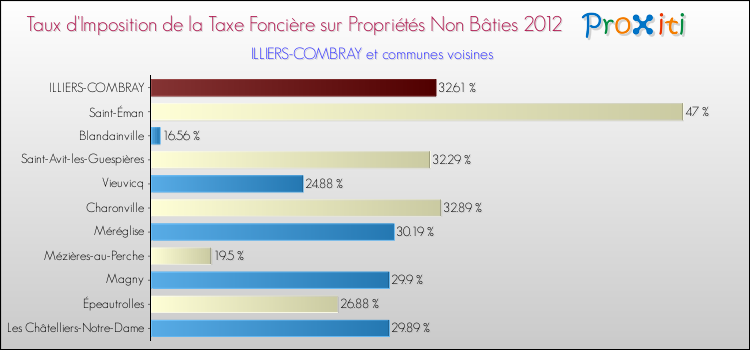Taux d'imposition de la taxe foncière sur les immeubles et terrains non batis 2012 pour ILLIERS-COMBRAY et les communes proches Comparaison des taux d'imposition de la taxe foncière sur les immeubles et terrains non batis 2012 pour ILLIERS-COMBRAY et les communes voisines