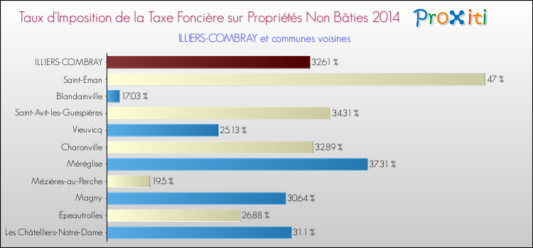 Taux d'imposition de la taxe foncière sur les immeubles et terrains non batis 2014 pour ILLIERS-COMBRAY et les communes proches Comparaison des taux d'imposition de la taxe foncière sur les immeubles et terrains non batis 2014 pour ILLIERS-COMBRAY et les communes voisines