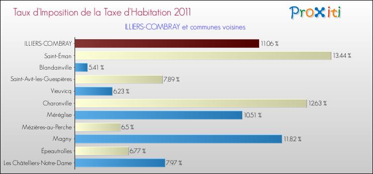 Taux d'imposition de la taxe d'habitation 2011 pour ILLIERS-COMBRAY et les communes proches Comparaison des taux d'imposition de la taxe d'habitation 2011 pour ILLIERS-COMBRAY et les communes voisines