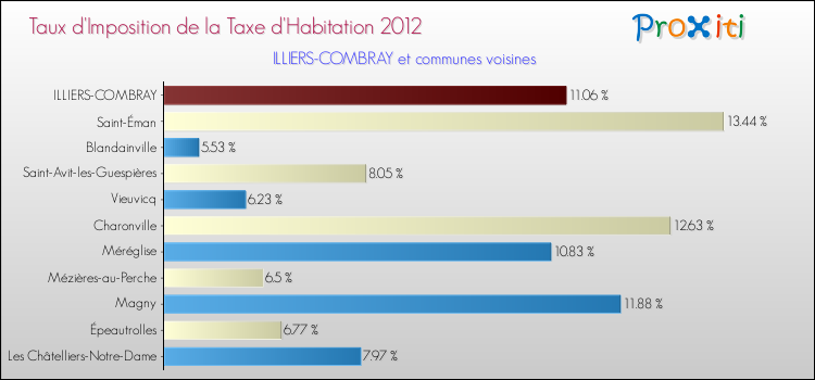Taux d'imposition de la taxe d'habitation 2012 pour ILLIERS-COMBRAY et les communes proches Comparaison des taux d'imposition de la taxe d'habitation 2012 pour ILLIERS-COMBRAY et les communes voisines