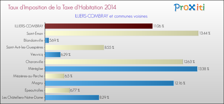 Taux d'imposition de la taxe d'habitation 2014 pour ILLIERS-COMBRAY et les communes proches Comparaison des taux d'imposition de la taxe d'habitation 2014 pour ILLIERS-COMBRAY et les communes voisines