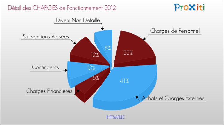 Décomposition des Charges de Fonctionnement 2012 de la commune de INTRéVILLE Charges de Fonctionnement 2012 pour la commune de INTRéVILLE