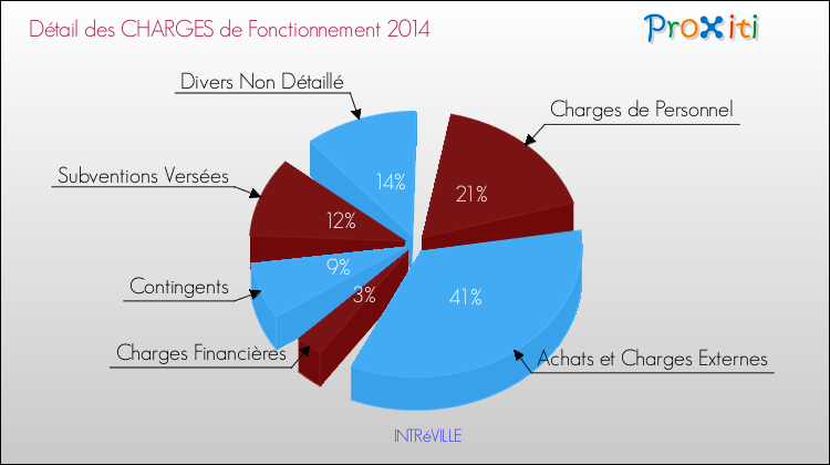 Décomposition des Charges de Fonctionnement 2014 de la commune de INTRéVILLE Charges de Fonctionnement 2014 pour la commune de INTRéVILLE