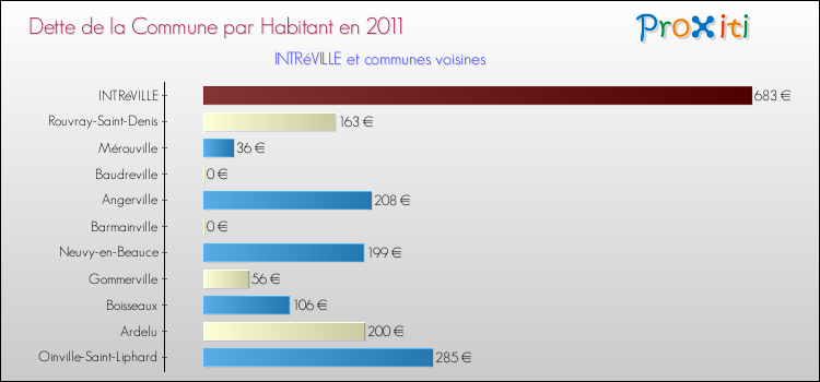 Dette par habitant de la commune en 2011 pour INTRéVILLE et les communes proches Comparaison de la dette par habitant de la commune en 2011 pour INTRéVILLE et les communes voisines