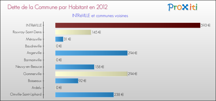 Dette par habitant de la commune en 2012 pour INTRéVILLE et les communes proches Comparaison de la dette par habitant de la commune en 2012 pour INTRéVILLE et les communes voisines