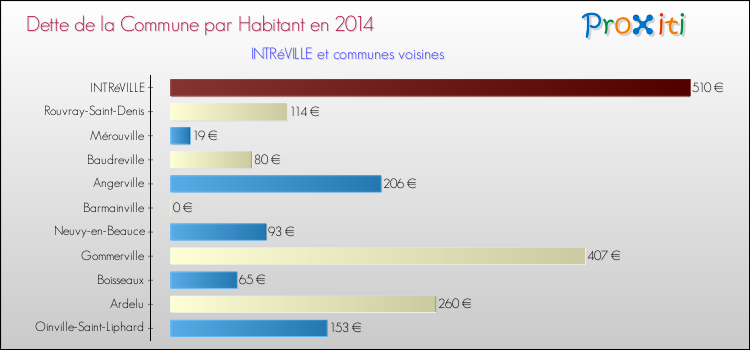 Dette par habitant de la commune en 2014 pour INTRéVILLE et les communes proches Comparaison de la dette par habitant de la commune en 2014 pour INTRéVILLE et les communes voisines