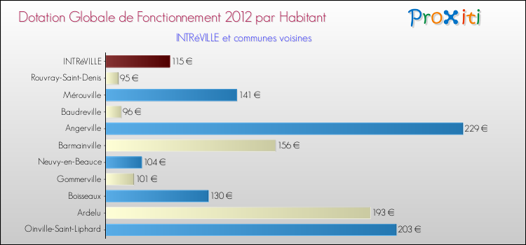 Montant des dotations globales de fonctionnement DGF par Habitant pour INTRéVILLE et les communes proches Comparaison des des dotations globales de fonctionnement DGF par habitant pour INTRéVILLE et les communes voisines
