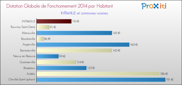 Montant des dotations globales de fonctionnement DGF par Habitant pour INTRéVILLE et les communes proches en 2014. Comparaison des des dotations globales de fonctionnement DGF par habitant pour INTRéVILLE et les communes voisines en 2014.