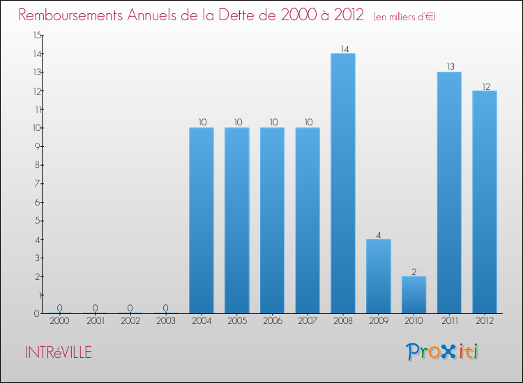 Evolution de l'annuité de la dette pour la commune de INTRéVILLE de 2000 à 2012 Annuités de la dette pour INTRéVILLE de 2000 à 2012