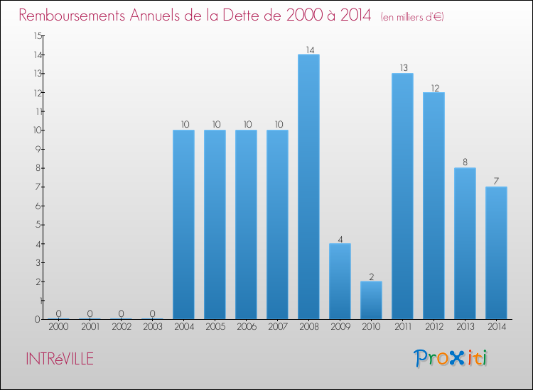 Evolution de l'annuité de la dette pour la commune de INTRéVILLE de 2000 à 2014 Annuités de la dette pour INTRéVILLE de 2000 à 2014