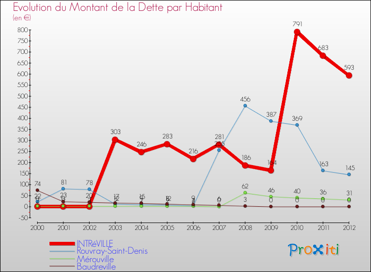 Evolution de la dette par habitant pour la commune de INTRéVILLE et les communes proches de 2000 à 2012 Comparaison de la dette par habitant pour INTRéVILLE et les communes voisines de 2000 à 2012