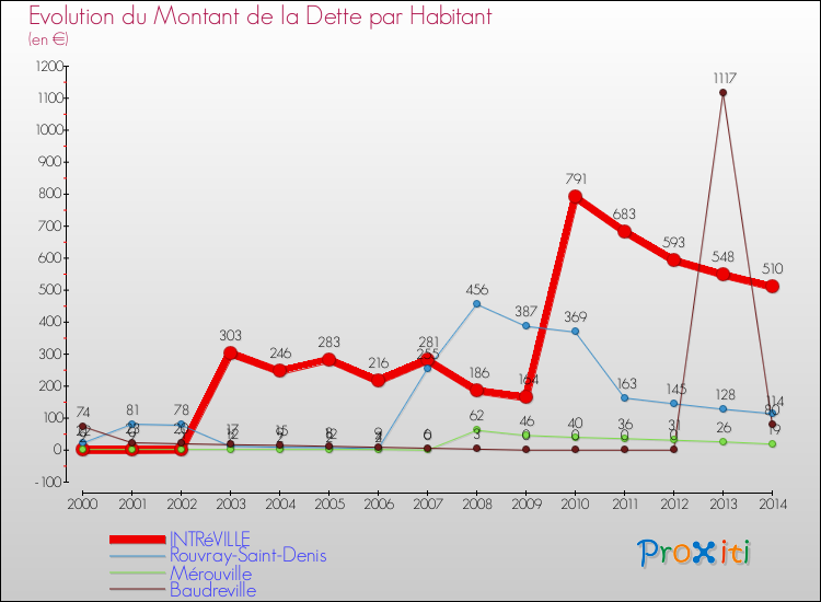 Evolution de la dette par habitant pour la commune de INTRéVILLE et les communes proches de 2000 à 2014 Comparaison de la dette par habitant pour INTRéVILLE et les communes voisines de 2000 à 2014