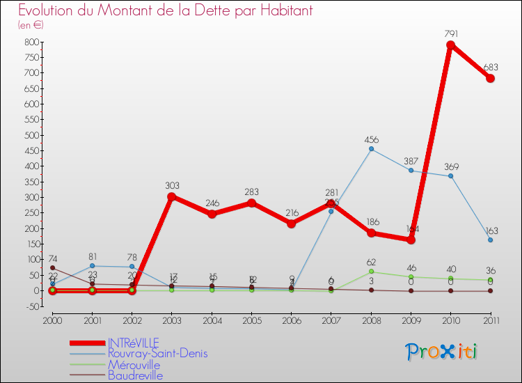 Evolution de la dette par habitant pour la commune de INTRéVILLE et les communes proches Comparaison de la dette par habitant pour INTRéVILLE et les communes voisines