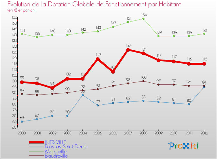 Evolution et montant de la dotation globale de fonctionnement par Habitant pour INTRéVILLE et les communes proches Comparaison des dotations globales de fonctionnement par habitant pour INTRéVILLE et les communes voisines