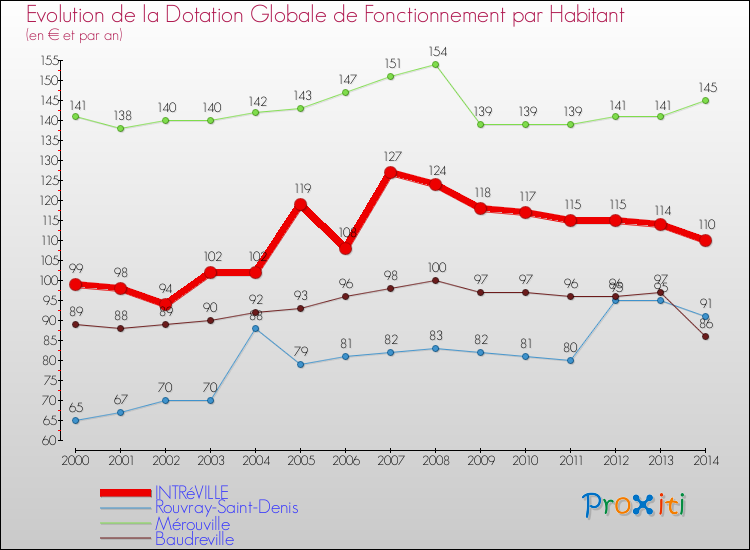 Evolution et montant de la dotation globale de fonctionnement par Habitant pour INTRéVILLE et les communes proches de 2000 à 2014. Comparaison des dotations globales de fonctionnement par habitant pour INTRéVILLE et les communes voisines de 2000 à 2014.