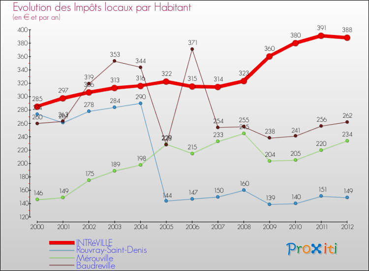 Evolution et montant des impôts locaux par Habitant pour INTRéVILLE et les communes proches Comparaison des impôts locaux par habitant pour INTRéVILLE et les communes voisines