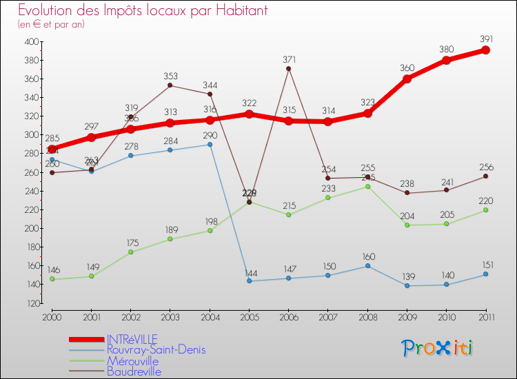Evolution et montant des impôts locaux par Habitant pour INTRéVILLE et les communes proches Comparaison des impôts locaux par habitant pour INTRéVILLE et les communes voisines