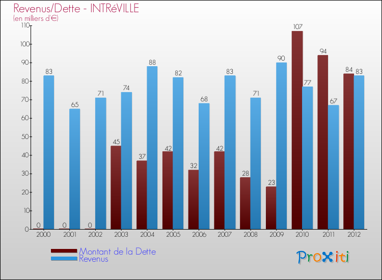 Evolution comparée de la dette et des revenus pour la commune de INTRéVILLE de 2000 à 2012 Comparaison de la dette et des revenus pour INTRéVILLE de 2000 à 2012