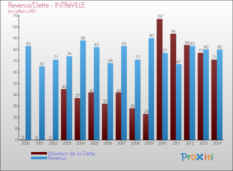 Evolution comparée de la dette et des revenus pour la commune de INTRéVILLE de 2000 à 2014 Comparaison de la dette et des revenus pour INTRéVILLE de 2000 à 2014