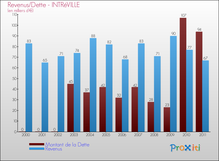 Evolution comparée de la dette et des revenus pour la commune de INTRéVILLE de 2000 à 2011 Comparaison de la dette et des revenus pour INTRéVILLE de 2000 à 2011