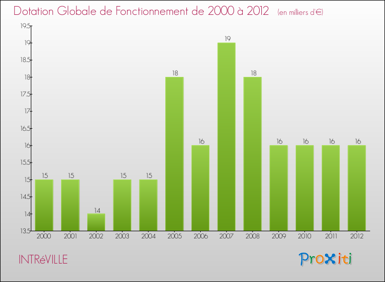 Evolution du montant de la Dotation Globale de Fonctionnement pour la commune de INTRéVILLE de 2000 à 2012 Evolution du montant de la Dotation Globale de Fonctionnement pour INTRéVILLE de 2000 à 2012