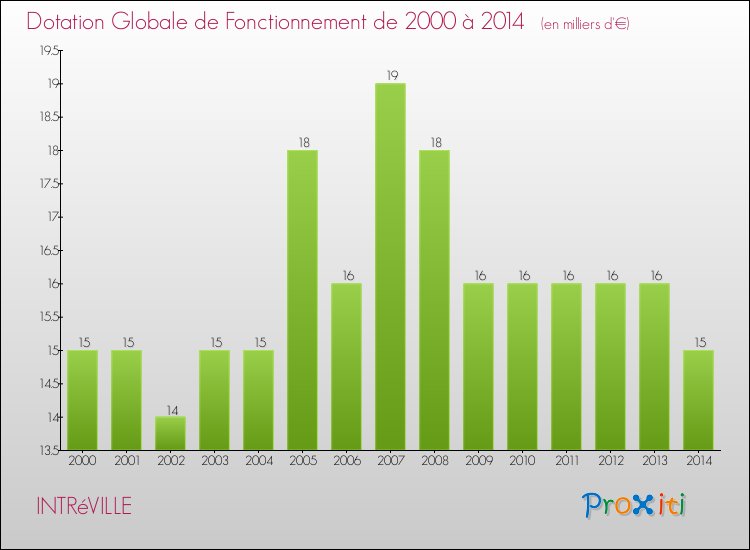 Evolution du montant de la Dotation Globale de Fonctionnement pour la commune de INTRéVILLE de 2000 à 2014 Evolution du montant de la Dotation Globale de Fonctionnement pour INTRéVILLE de 2000 à 2014