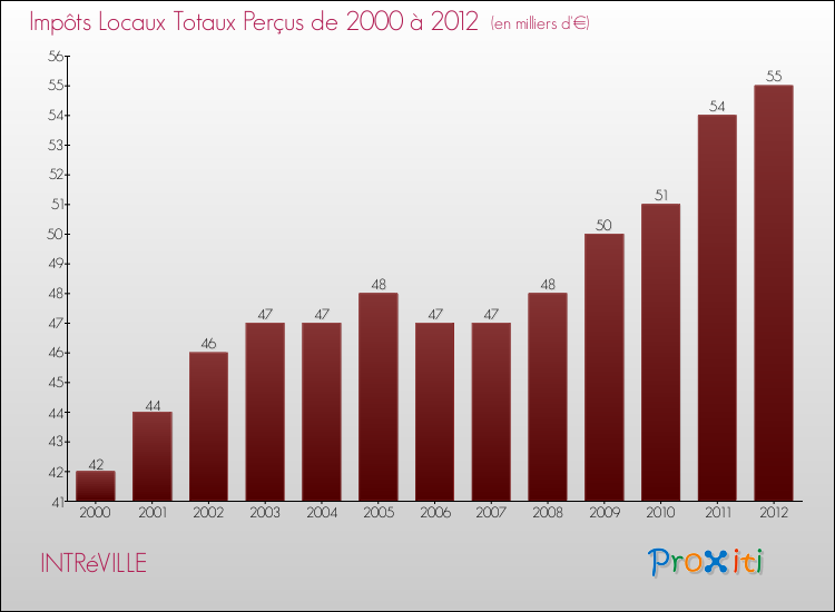Evolution des Impôts Locaux pour la commune de INTRéVILLE de 2000 à 2012 Evolution des Impôts Locaux pour INTRéVILLE de 2000 à 2012