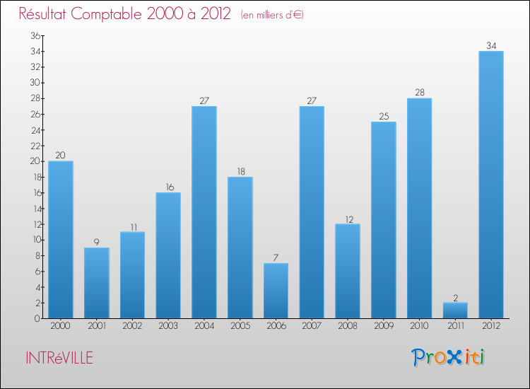 Evolution du résultat comptable pour la commune de INTRéVILLE de 2000 à 2012 Evolution du résultat comptable pour INTRéVILLE de 2000 à 2012