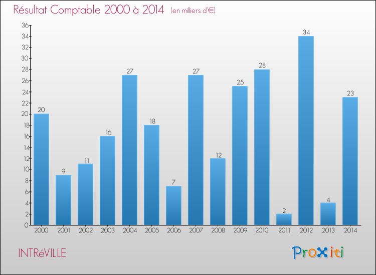 Evolution du résultat comptable pour la commune de INTRéVILLE de 2000 à 2014 Evolution du résultat comptable pour INTRéVILLE de 2000 à 2014