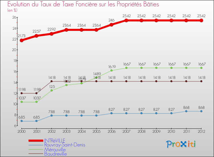 Evolution du taux de la taxe foncière sur le bati pour INTRéVILLE et les communes proches de 2000 à 2012 Comparaison des taux de taxe foncière sur le bati pour INTRéVILLE et les communes voisines de 2000 à 2012