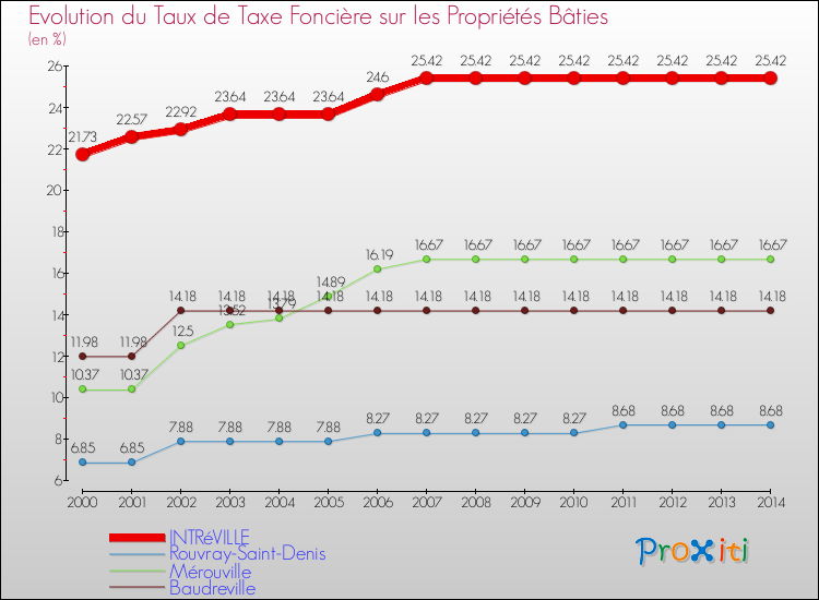 Evolution du taux de la taxe foncière sur le bati pour INTRéVILLE et les communes proches de 2000 à 2014 Comparaison des taux de taxe foncière sur le bati pour INTRéVILLE et les communes voisines de 2000 à 2014