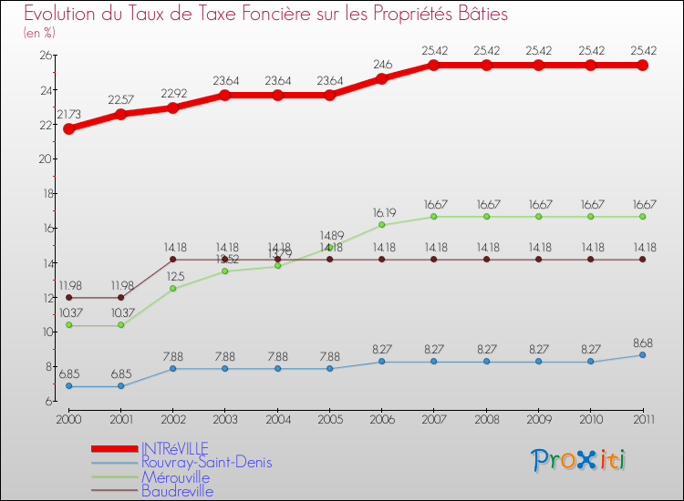 Evolution du taux de la taxe foncière sur le bati pour INTRéVILLE et les communes proches Comparaison des taux de taxe foncière sur le bati pour INTRéVILLE et les communes voisines