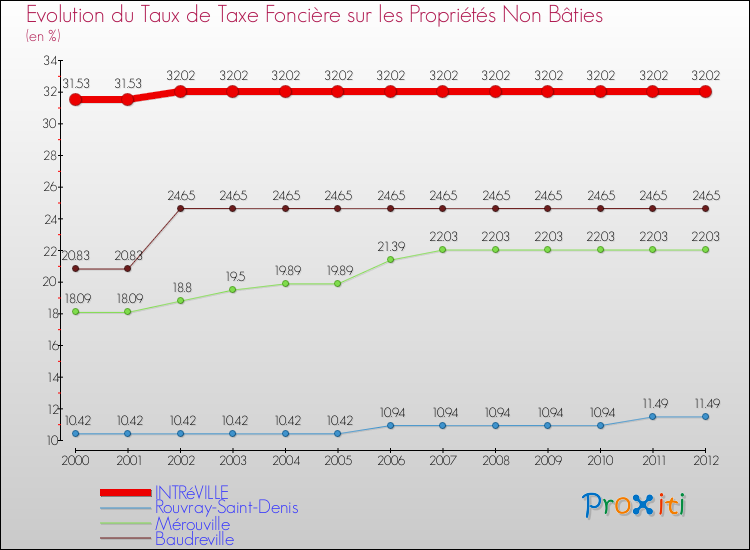 Evolution du taux de la taxe foncière sur les immeubles et terrains non batis pour INTRéVILLE et les communes proches de 2000 à 2012 Comparaison des taux de la taxe foncière sur les immeubles et terrains non batis pour INTRéVILLE et les communes voisines de 2000 à 2012