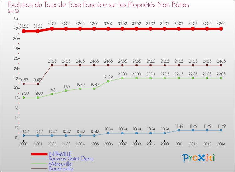 Evolution du taux de la taxe foncière sur les immeubles et terrains non batis pour INTRéVILLE et les communes proches de 2000 à 2014 Comparaison des taux de la taxe foncière sur les immeubles et terrains non batis pour INTRéVILLE et les communes voisines de 2000 à 2014