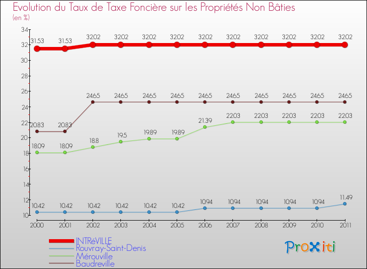 Evolution du taux de la taxe foncière sur les immeubles et terrains non batis pour INTRéVILLE et les communes proches Comparaison des taux de la taxe foncière sur les immeubles et terrains non batis pour INTRéVILLE et les communes voisines