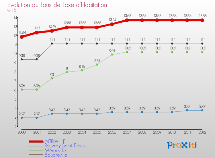 Evolution du taux de la taxe d'habitation pour INTRéVILLE et les communes proches Comparaison des taux de la taxe d'habitation pour INTRéVILLE et les communes voisines
